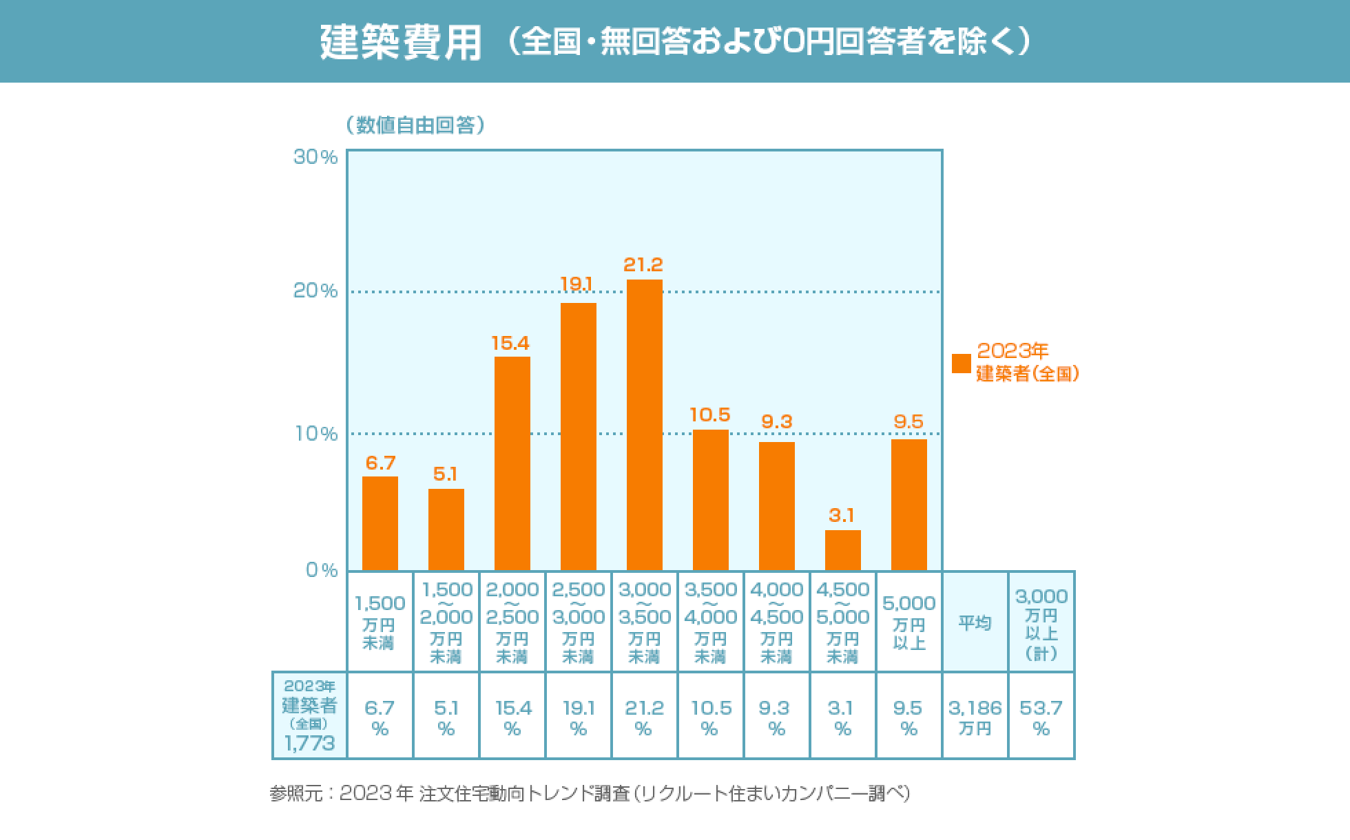 建築費用（全国・無回答および0円回答者を除く）参照元：2023年注文住宅動向トレンド調査（株式会社リクルート調べ）