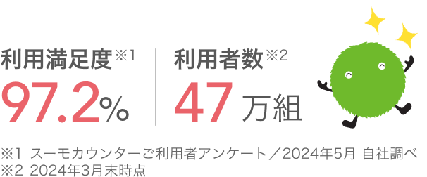 利用満足度 97.2%（※スーモカウンターご利用者アンケート／2024年5月 自社調べ）　利用者数 47万組（※2024年3月末時点）