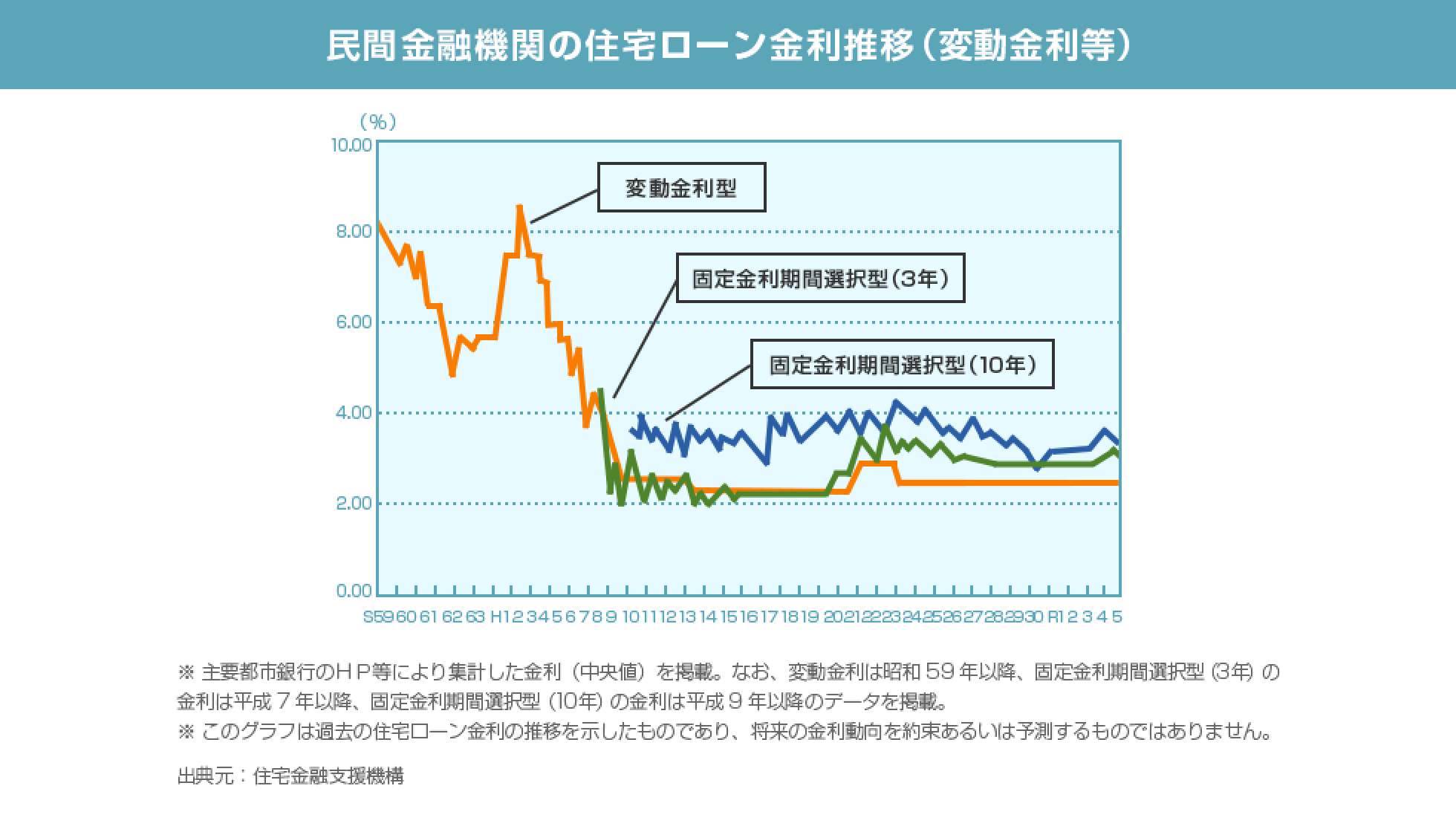 民間金融期間の住宅ローン金利推移(変動金利等)